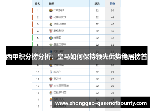 西甲积分榜分析:皇马如何保持领先优势稳居榜首 西甲积分榜分析:皇马如何保持领先优势稳居榜首